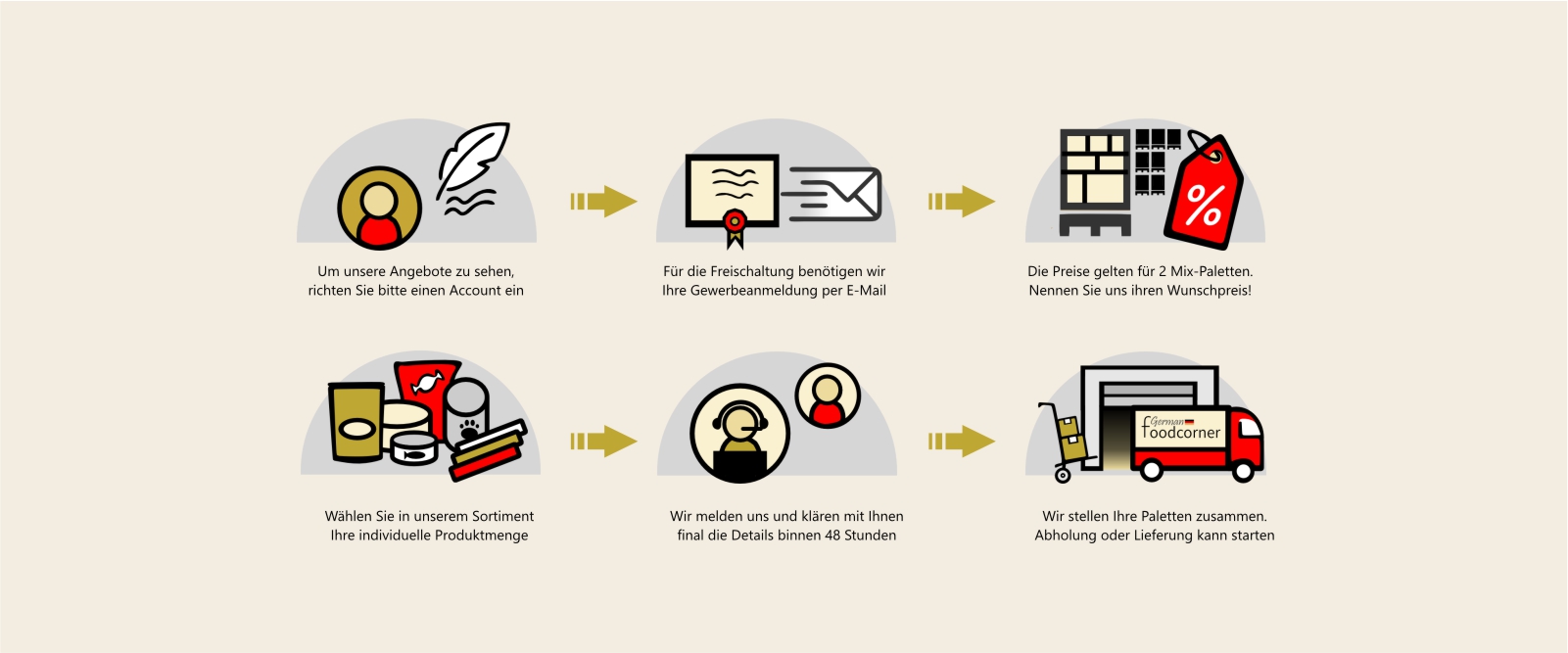 German Food Corner - Oft gestellte Fragen